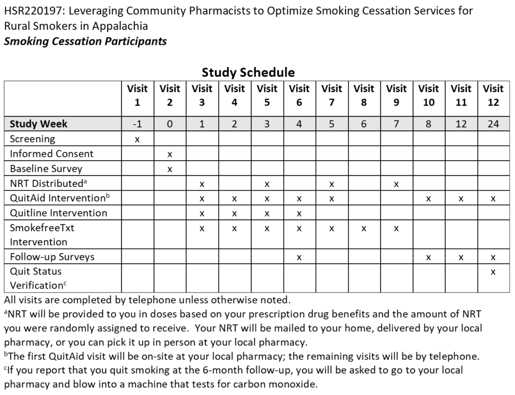 Table HSRR220197 Titled Leveraging Community Pharmacists to Optimize Smoking Cessation Services for Rural Smokers in Appalachia. This table is a breakdown of study week and study schedule (12 visits) happening over 24 weeks. Components that will happen include screening, informed consent, baseline survey, NRT distribution, QuitAid Intervention, Quitline Intervention, SmokefreeTXT Intervention, followup surveys, and quit status verification